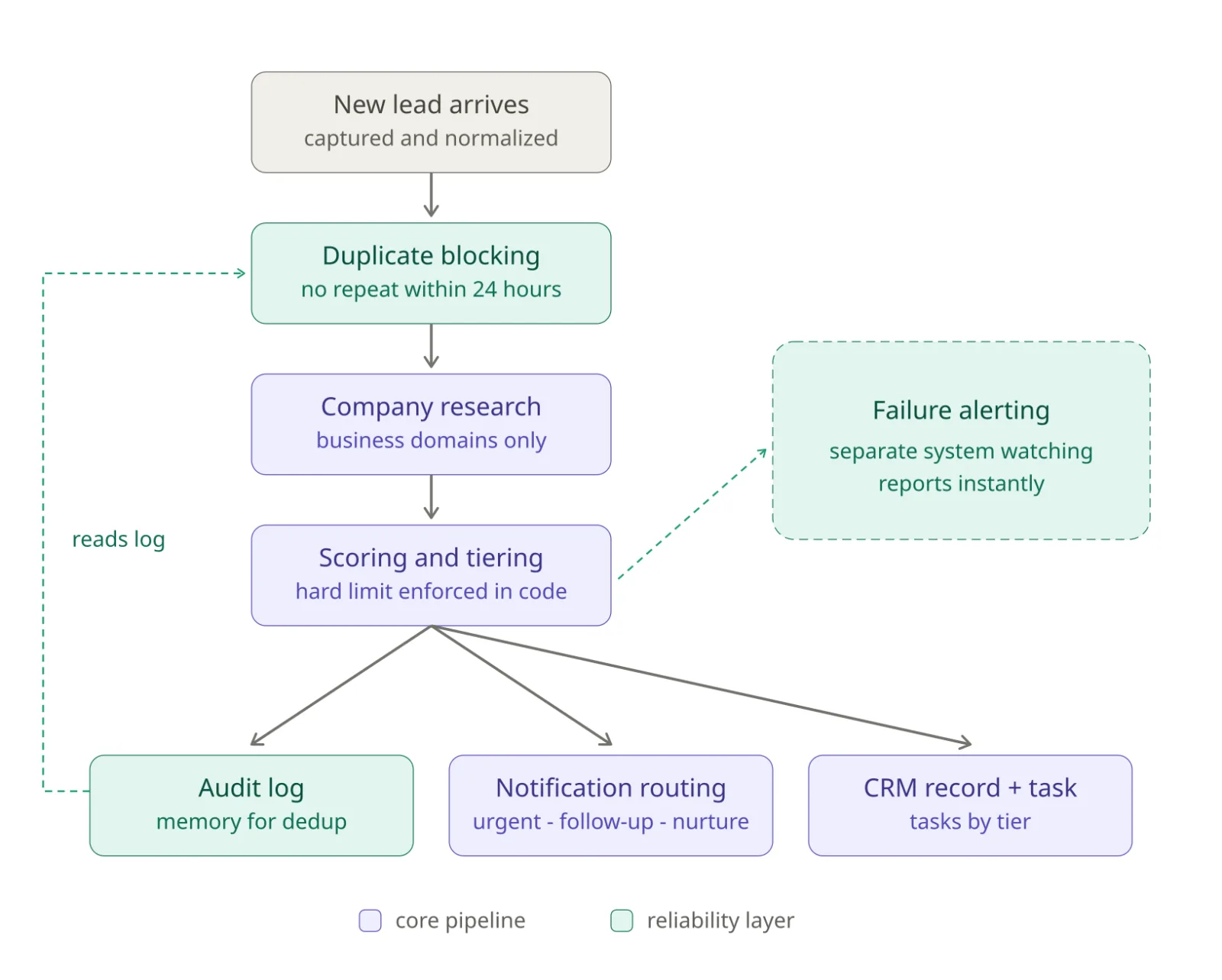 Architecture diagram of the lead qualification pipeline